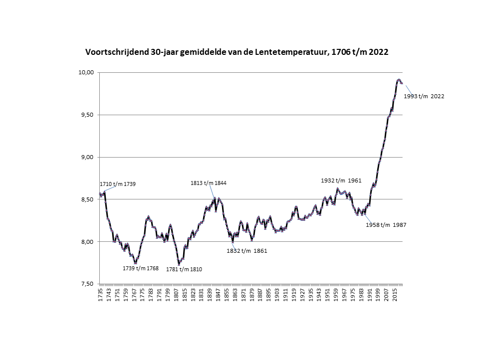 Lente voortschrijdend 30jr gemiddelde in Nederland